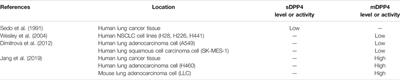 The Roles of Dipeptidyl Peptidase 4 (DPP4) and DPP4 Inhibitors in Different Lung Diseases: New Evidence